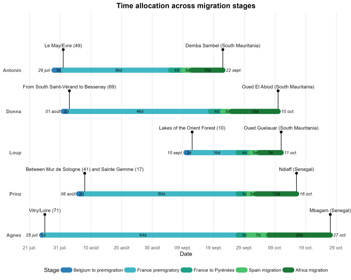 Timeline migration Hiv25